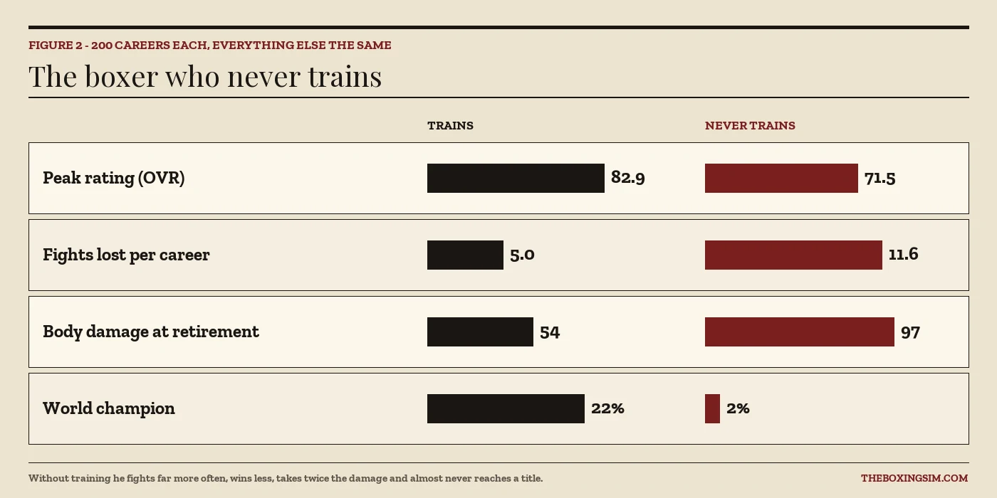 Chart comparing Boxing Career boxers who train and never train: peak rating 82.9 vs 71.5, 5 vs 11.6 losses, damage 54 vs 97, world champion 22 percent vs 2 percent