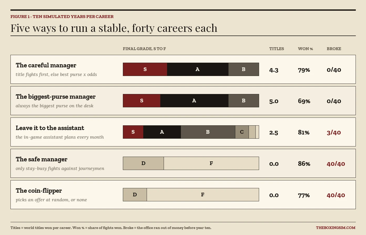 Chart: final grades, world titles, win rate and bankruptcies for five Boxing Manager strategies over forty ten-year careers each