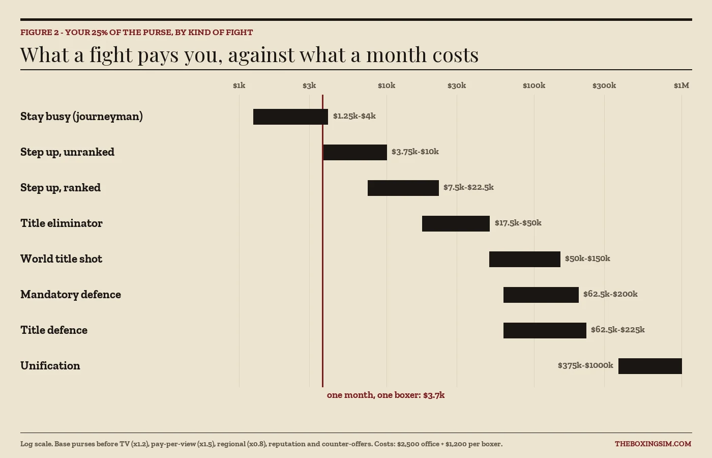 Chart: the manager's 25 percent cut for each kind of boxing fight compared with the monthly cost of running the office