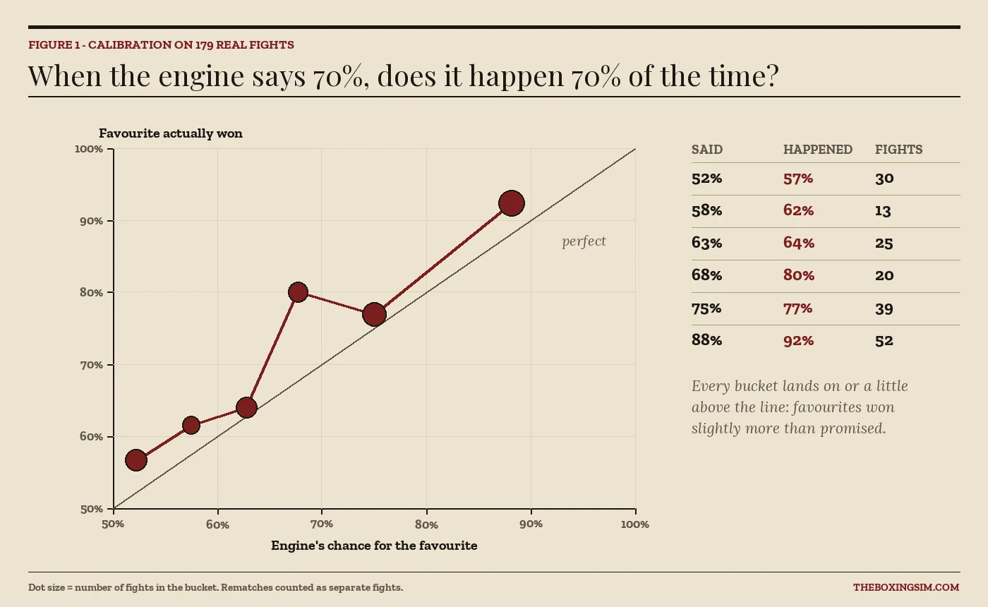 Calibration chart: the boxing simulator's predicted favourite win probability against the actual win rate across 179 real fights