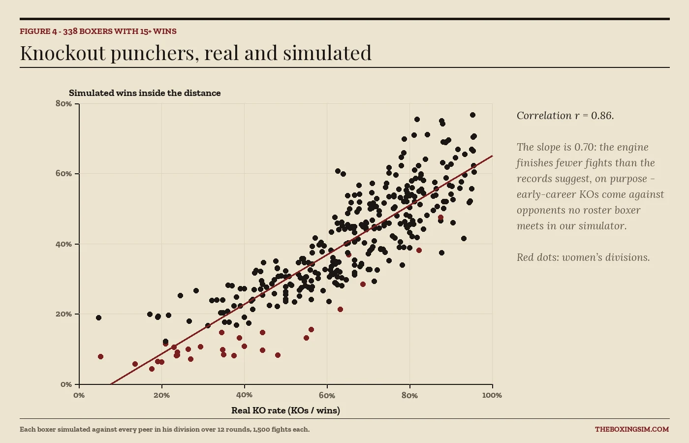 Scatter plot: each boxer's real knockout rate against the simulator's rate of wins inside the distance, for 338 boxers