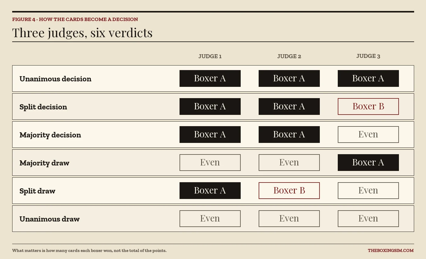 Table showing how three judges' scorecards produce a unanimous, split or majority decision, or a majority, split or unanimous draw