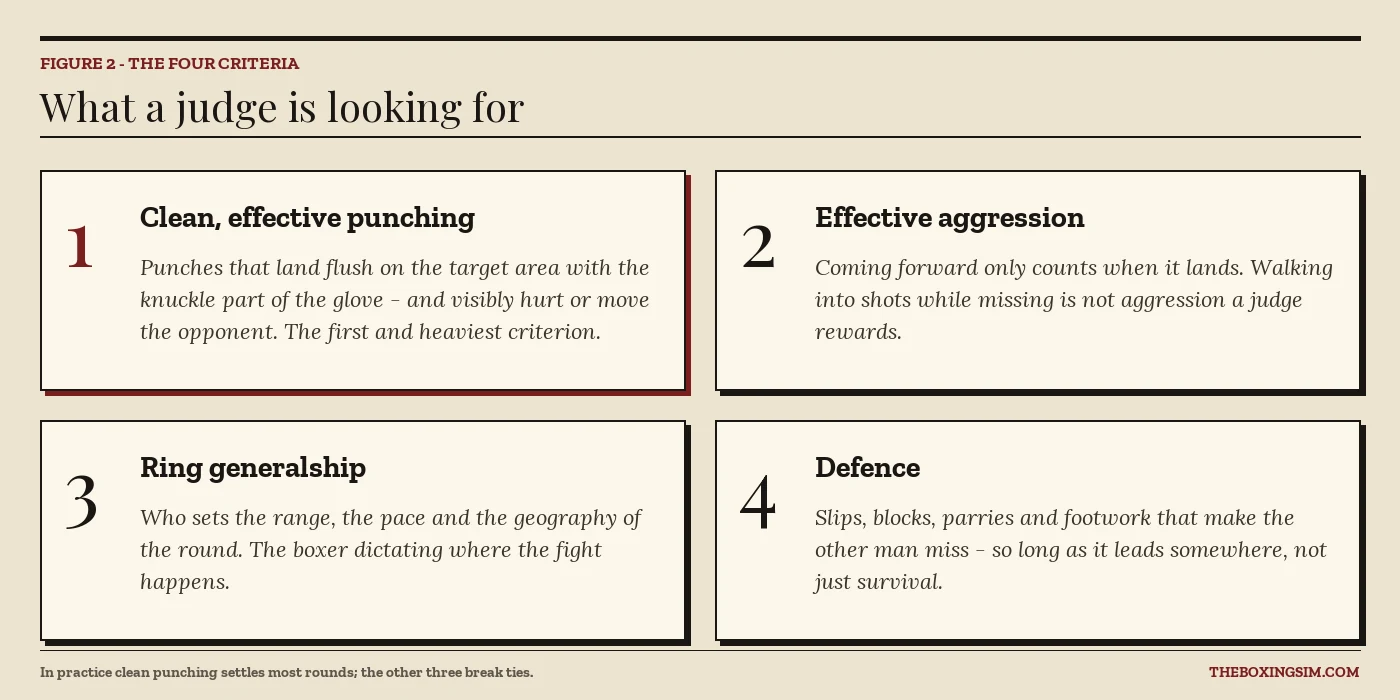 The four boxing judging criteria: clean effective punching, effective aggression, ring generalship and defence