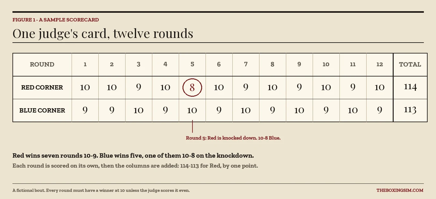 A sample twelve-round boxing scorecard in which the red corner wins 114-113 despite being knocked down in round five