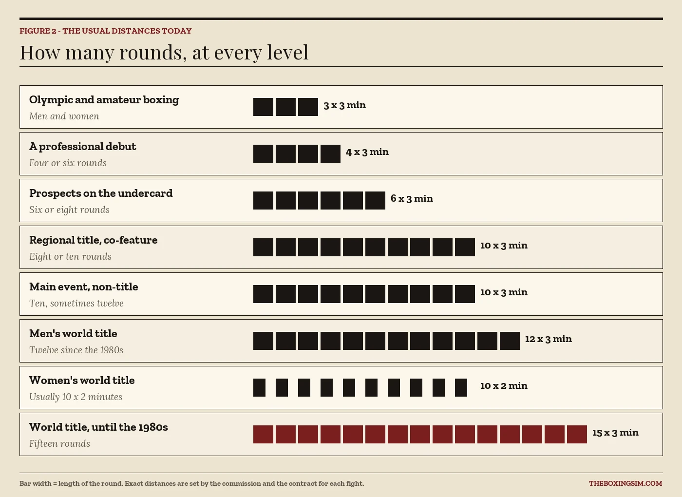 Chart of how many rounds a boxing match has at each level: 3 in amateur boxing, 4 on a debut, 6 to 10 on the undercard, 12 for a men's world title, 10 two-minute rounds for women, and 15 for title fights until the 1980s