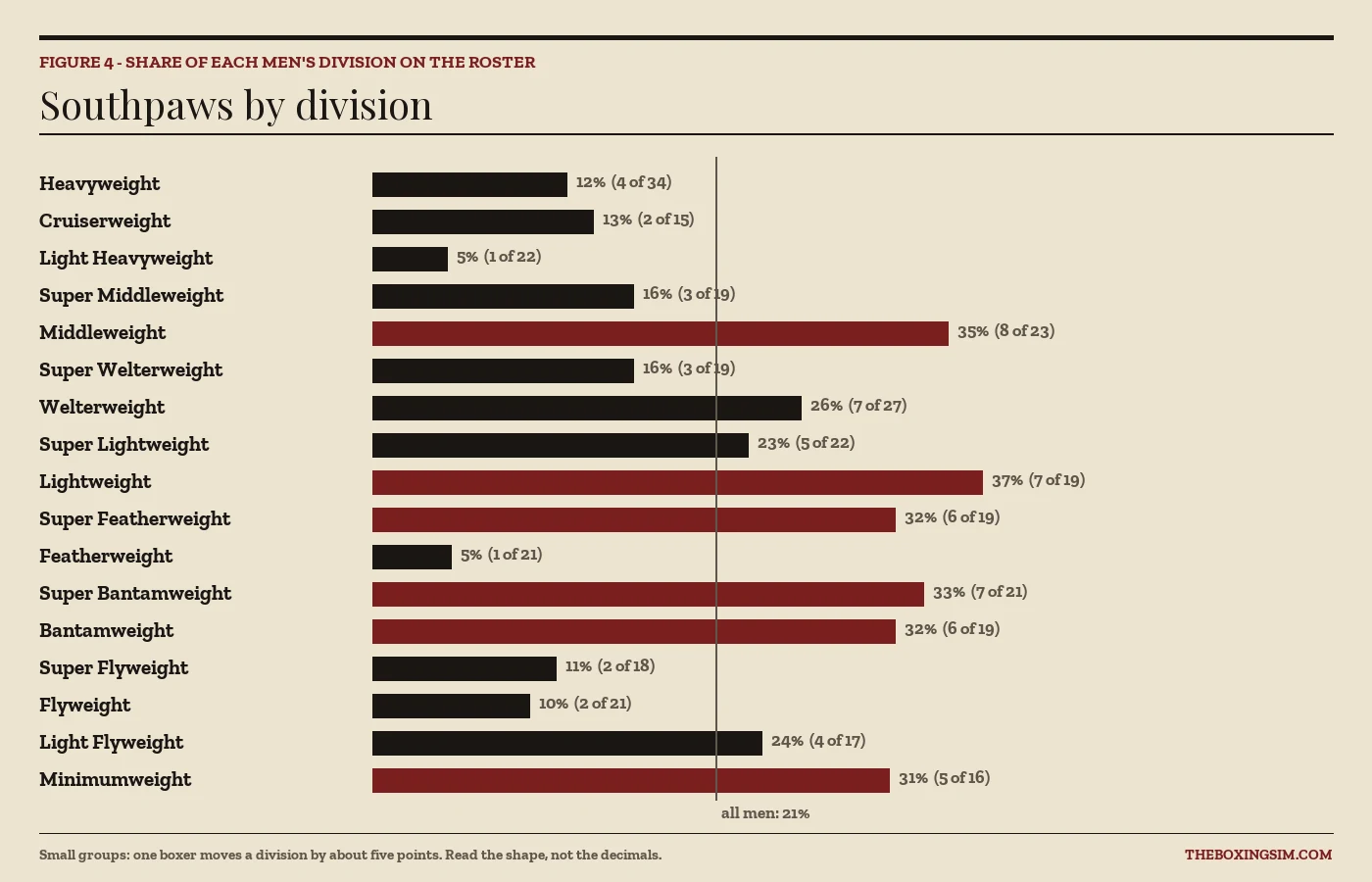 Bar chart of southpaw share in each men's boxing division on The Boxing Sim roster, from 5 percent at light heavyweight and featherweight to 37 percent at lightweight