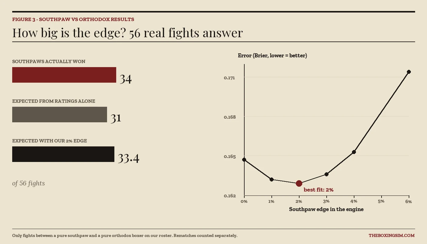 Chart: southpaws won 34 of 56 real fights against orthodox boxers versus 31 expected from ratings; the error is lowest when the simulator gives southpaws a 2 percent edge